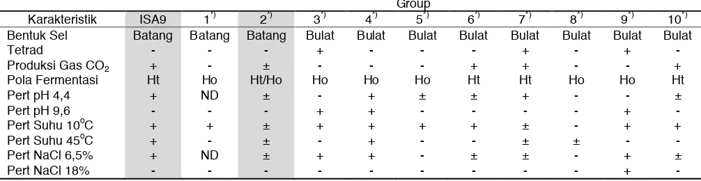 Tabel 5 Perbedaan Karakteristik Genera Bakteri Asam Laktat Berdasarkan Karakter Fenotip 