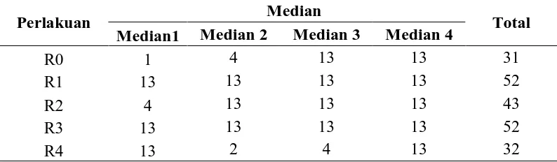 Tabel 6. Pangkat (rank ) untuk konformasi (keseluruhan) karkas broiler. 