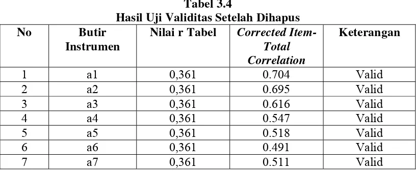 Tabel 3.4 Hasil Uji Validitas Setelah Dihapus 