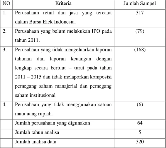Tabel 4.1 Hasil Kriteria Pengambilan Sampel 