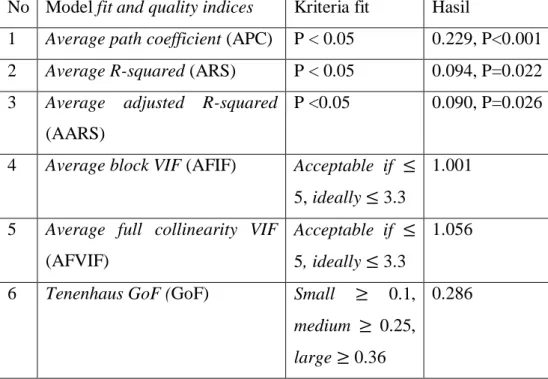 Tabel  dibawah  ini  merupakan  hasil  uji  model  fit and  quality  indicies  yang  dilakukan pada sampel penelitian: 