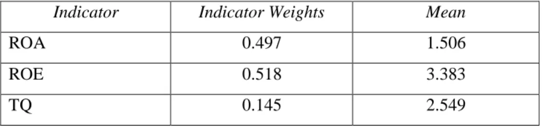 Tabel 4.4 Indicator Weights of Financial Performance 