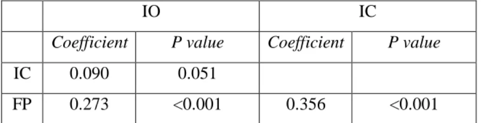 Tabel 4.7 Total effect and P value 