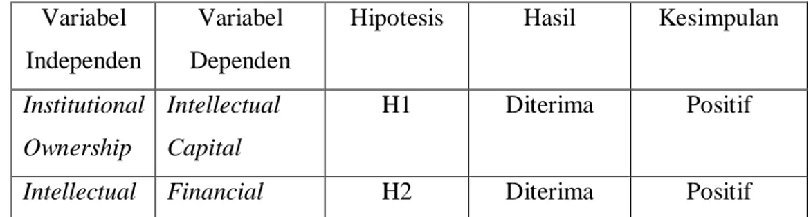 Tabel 4.9 Ringkasan Hasil Pengujian Hipotesis  Variabel 
