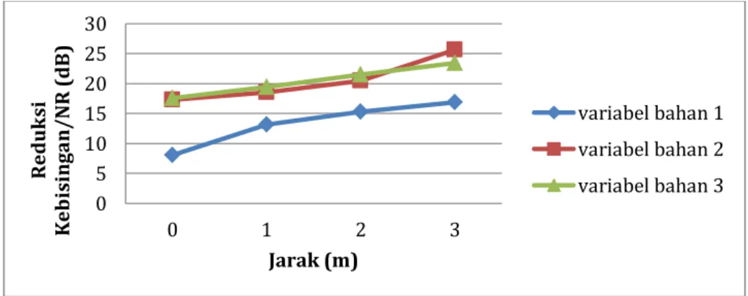 Gambar 2. Perbandingan Nilai NR terhadap jarak 0510152025300123ReduksiKebisingan/NR (dB) Jarak (m)  variabel bahan 1variabel bahan 2variabel bahan 3
