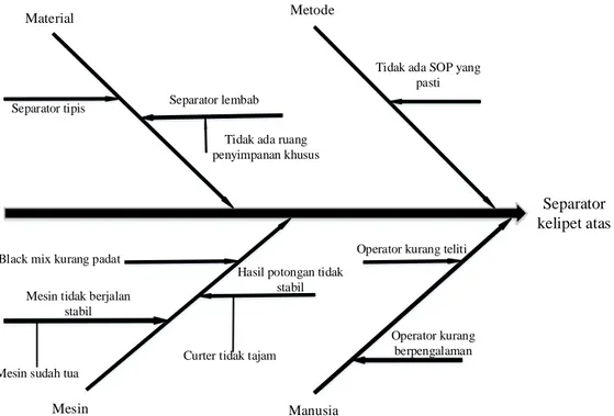 Gambar 5. Analisa Fishbone diagram  1.  Material  yang  digunakan  untuk  bahan  baku 