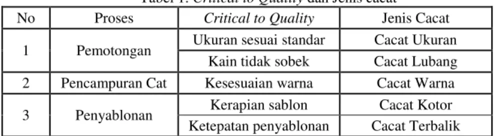Tabel 1. Critical to Quality dan Jenis cacat 