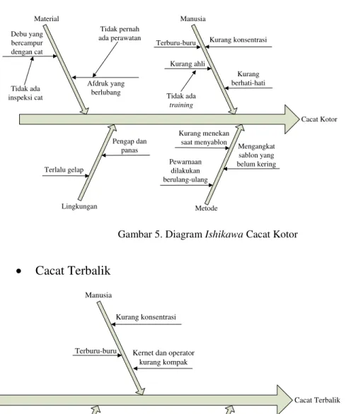 Gambar 5. Diagram Ishikawa Cacat Kotor 