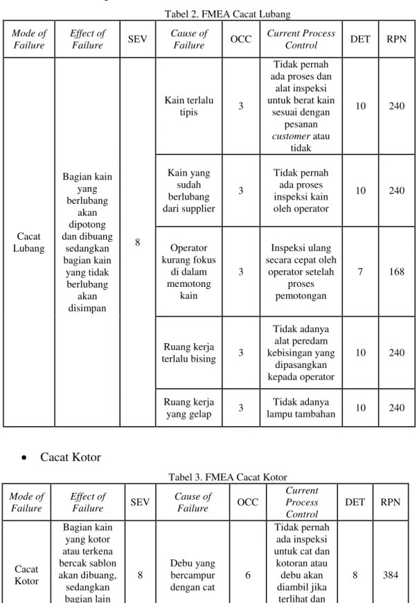 Tabel 2. FMEA Cacat Lubang 