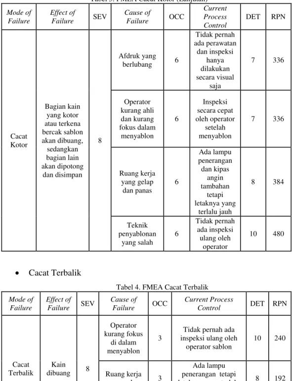 Tabel 3. FMEA Cacat Kotor (Lanjutan) Mode of  Failure  Effect of Failure  SEV  Cause of Failure  OCC  Current Process  Control  DET  RPN  Cacat  Kotor  Bagian kain yang kotor atau terkena  bercak sablon  akan dibuang,  sedangkan  bagian lain  akan dipotong