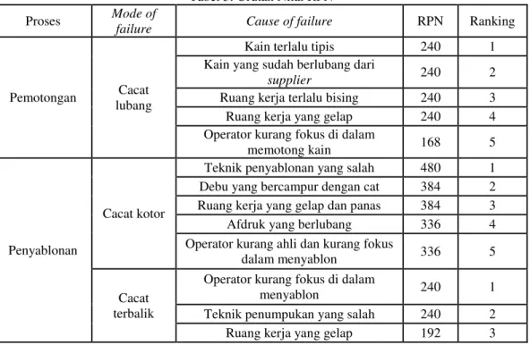 Tabel 5. Urutan Nilai RPN Proses  Mode of 