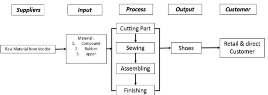 Gambar 1. Diagram SIPOC Proses Produksi Sepatu ALL STAR Tipe Chuck Taylor Low Cut  2.   Tahap Pengukuran (Measure) 