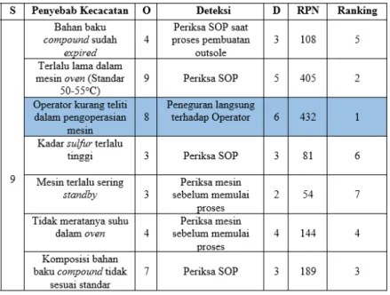 Tabel 3. FMEA pada proses Ovening Machine 