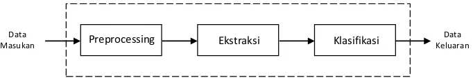 Gambar 2.1 Blok Diagram Sistem Pengenalan Pola 