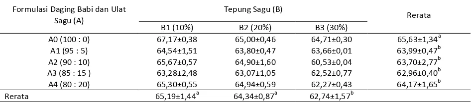 Tabel 
  1. 
  Rerata 
  Kadar 
  Air 
  Bakso 
  Formulasi 
  Daging 
  Babi 
  Ulat 
  Sagu 
  dan 
  Tepung 
  Sagu 
  