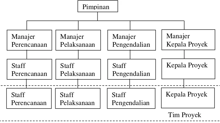 Gambar 2. 1 Bentuk struktur organisasi 