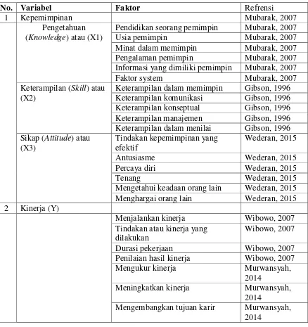 Tabel 2. 1 Faktor yang digunakan dalam penyusunan kuesioner 