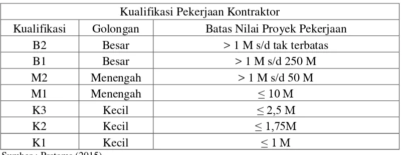 Tabel 2. 2Kualifikasi Pekerjaan Kontraktor 