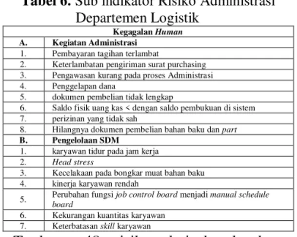 Tabel 4. Sub indikator Risiko Kegagalan Eksternal                                    Departemen Logistik 
