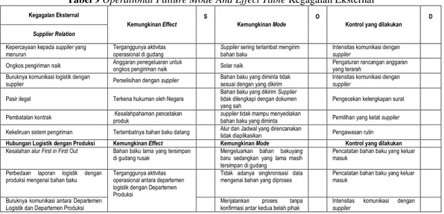 Tabel 9 Operational Failure Mode And Effect Table Kegagalan Eksternal  Kegagalan Eksternal 