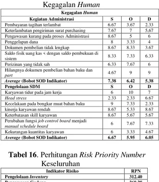 Tabel 14.   Perhitungan Risk Priority Number  Kegagalan Internal 