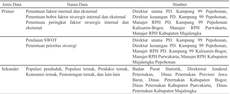 Tabel 1.  Jenis dan sumber data strategi pengembangan usaha pemotongan sapidi PD. Kampung 99 Pepohonan di  Kalisuren Bogor
