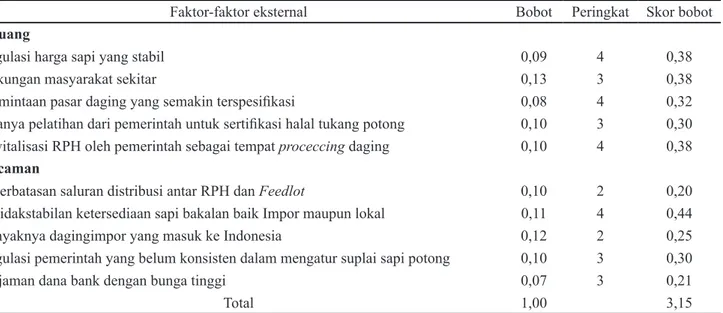 Tabel 4. Matriks evaluasi faktor eksternal strategi pengembangan usaha pemotongan sapi di PD