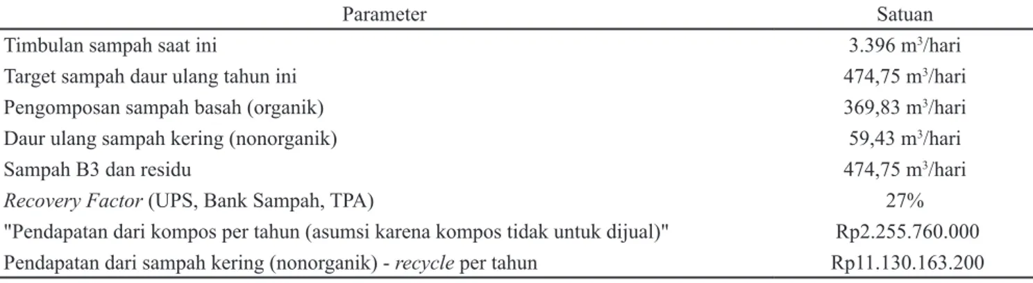 Tabel 1.  Data sampah kota Depok berdasarkan infrastruktur tempat pengolahan sampah terpadu