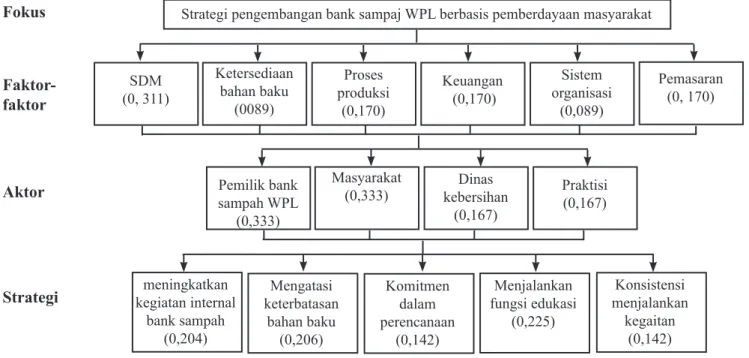 Gambar 2. Hierarki strategi pengembangan Bank Sampah WPL