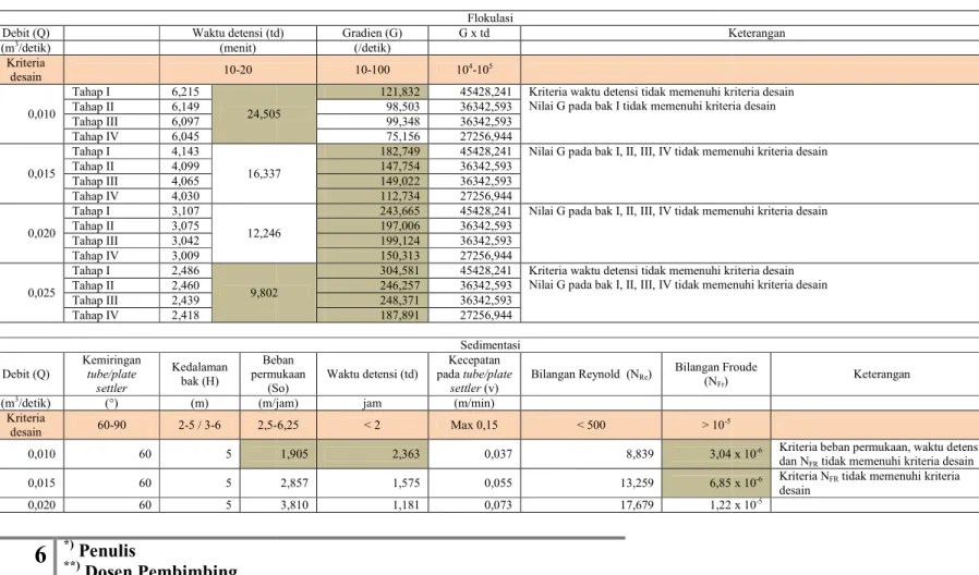 Tabel 3.  Evaluasi unit pada IPA I pada setiap debit rencana optimalisasi (10 l/detik, 15 l/detik, 20 l/detik dan 25 l/detik)