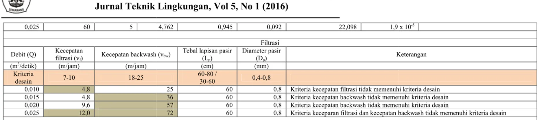 Tabel 4.  Evaluasi unit pada IPA 