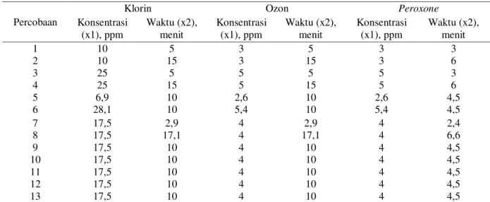 Table 2. Rancangan Percobaan CCD pemakaian oksidator klorin, ozon dan peroxone 