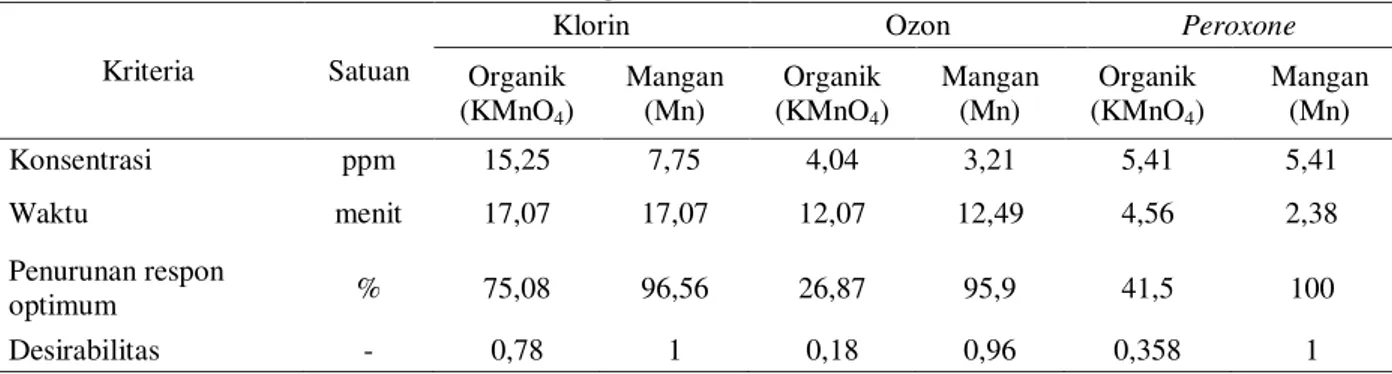Table 7. Hasil pendugaan nilai optimum konsentrasi dan waktu reaksi dari oksidator klorin, ozon  dan  peroxone 