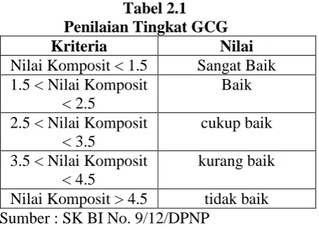 Tabel 2.1                                                 Penilaian Tingkat GCG