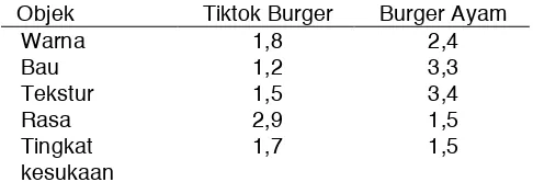 Tabel 2. Hasil uji organoleptik tiktok burger dan burger ayam 