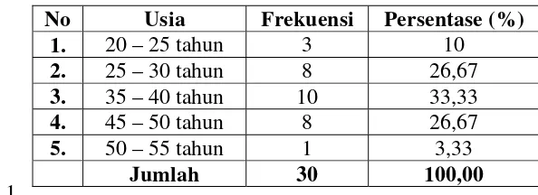 Tabel 4.1  Jumlah  