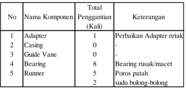 Tabel 3. Data Penggantian Komponen Turbin 