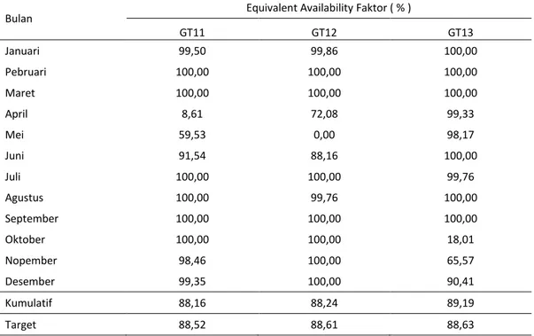 Ilustrasi perhitungan pencapaian kesiapan unit pembangkit (EAF) bulan Januari untuk GT 11 adalah (740,5 t  0)/744 * 100% = 99,50%