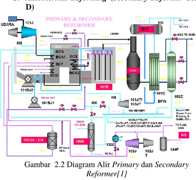 Gambar  2.2 Diagram Alir Primary dan Secondary 