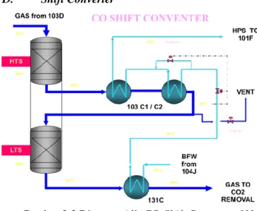 Gambar 2.3 Diagram Alir CO Shift Conventer [1]     Tahap  ini  merupakan  tahap  untuk  mengubah  karbon  monoksida  menjadi  karbon  dioksida