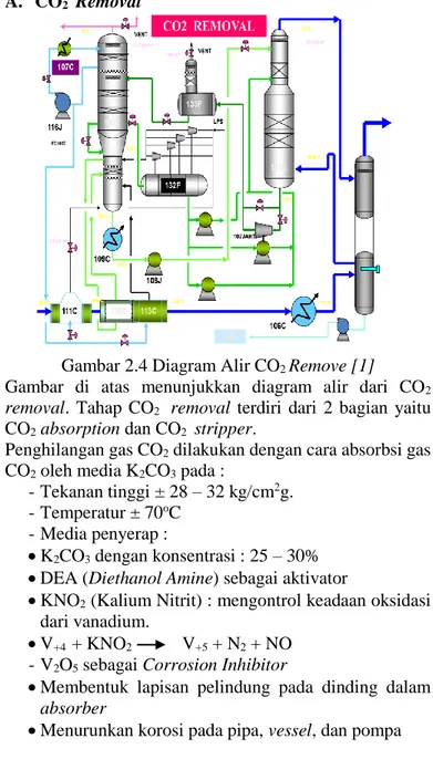 Gambar 2.4 Diagram Alir CO 2  Remove [1]  Gambar  di  atas  menunjukkan  diagram  alir  dari  CO 2