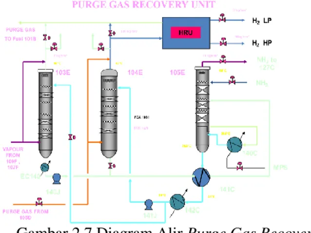 Gambar 2.7 Diagram Alir Purge Gas Recovery [1]  2.2 Turbin Uap dan Komponennya 