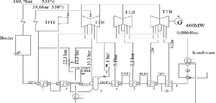 Gambar  2.10  Contoh  skema  instalasi  turbin  uap  tertutup  dengan  economizer, reheater dan superheater