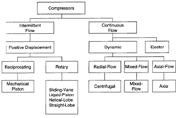Gambar 2.11 Klasifikasi Kompresor [3] 