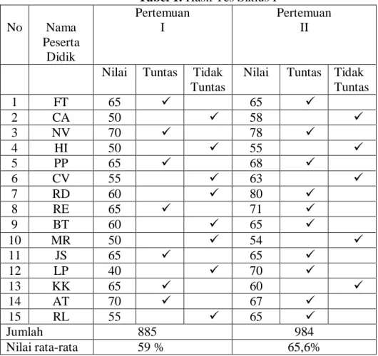 Tabel 1. Hasil Tes Siklus I   No  Nama  Peserta  Didik  Pertemuan I  Pertemuan II 