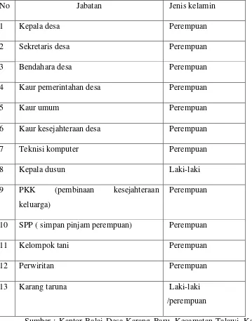 Tabel 1.2. Jajaran Birokrasi Pemerintahan Desa Di Desa Karang Baru Kecamatan Talawi 