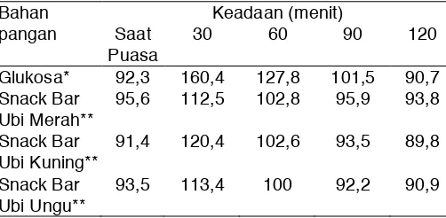 Tabel 4.Hasil Analisis Indeks Glikemik Pada Snack Bar Dengan Variasi Warna Ubi Jalar 