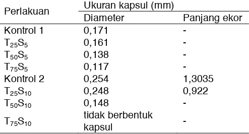 Tabel 3. Ukuran kapsul cabai terenkapsulasi 
