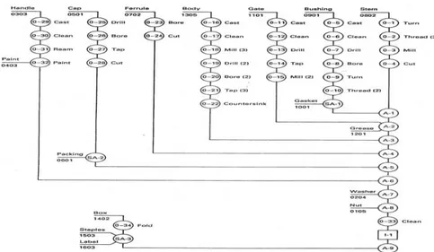 Gambar 2. 2 Contoh Operation Process Chart (Heragu, 1997) 