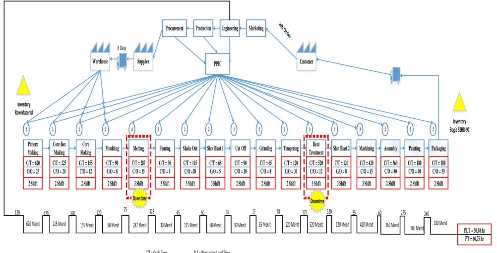 Gambar 4. 6 Value Stream Mapping Produksi Bogie S2HD-9C 
